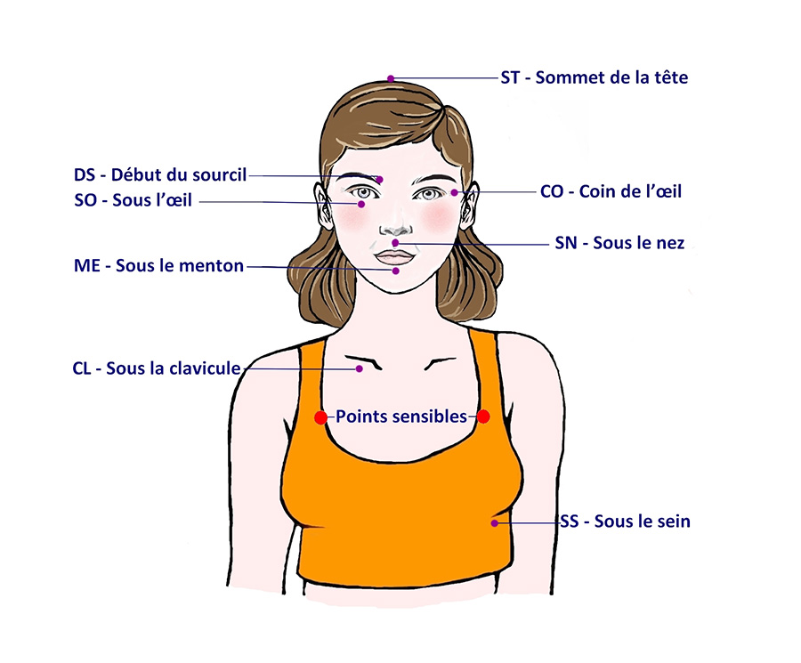 Points du corps à stimuler en EFT